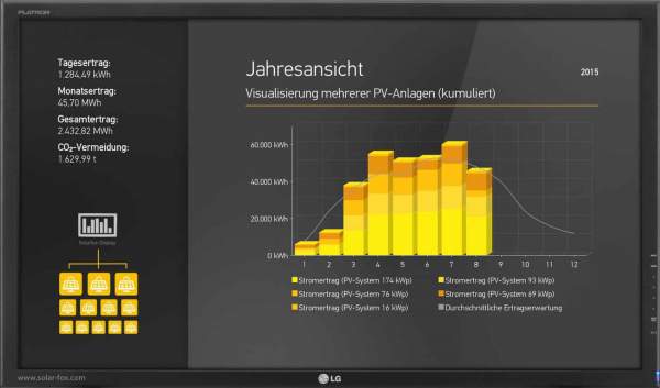 Photovoltaik Anzeigetafel zur Visualisierung mehrerer PV-Anlagen